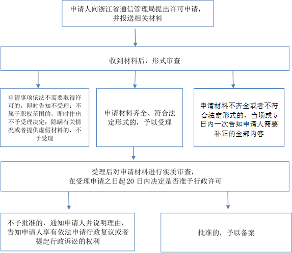 申請材料不齊全或者不符合法定形式的，當(dāng)場或5日內(nèi)一次告知申請人需要補(bǔ)正的全部內(nèi)容