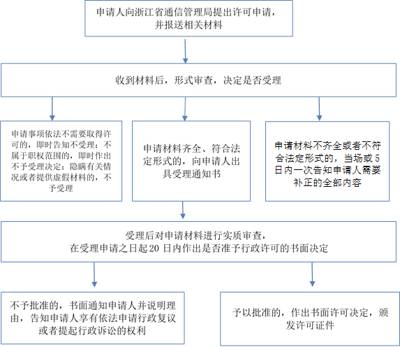 申請(qǐng)材料不齊全或者不符合法定形式的，當(dāng)場(chǎng)或5日內(nèi)一次告知申請(qǐng)人需要補(bǔ)正的全部?jī)?nèi)容
